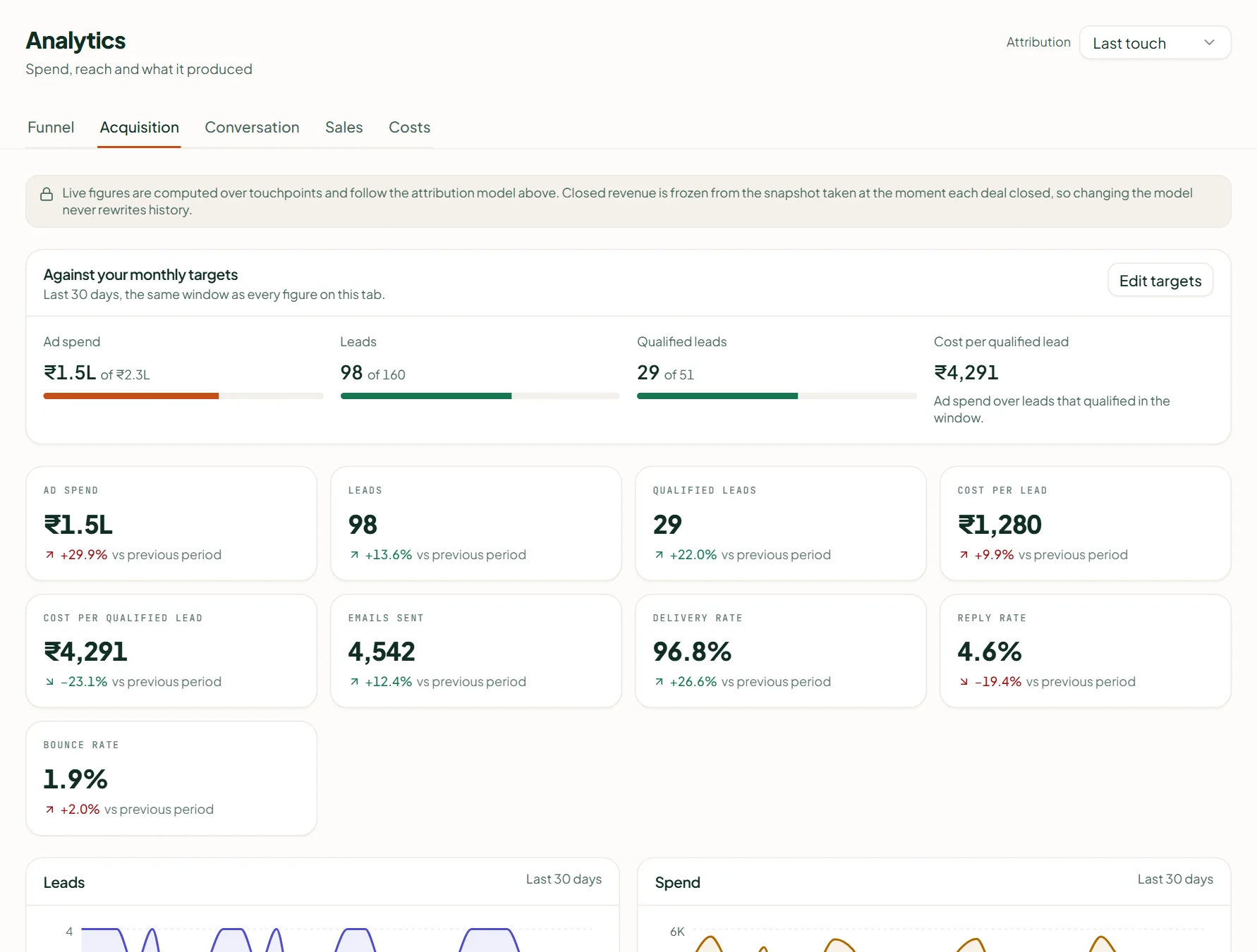 Linkubit Analytics: tabs for Funnel, Acquisition, Conversation, Sales and Costs with spend, leads and cost per qualified lead