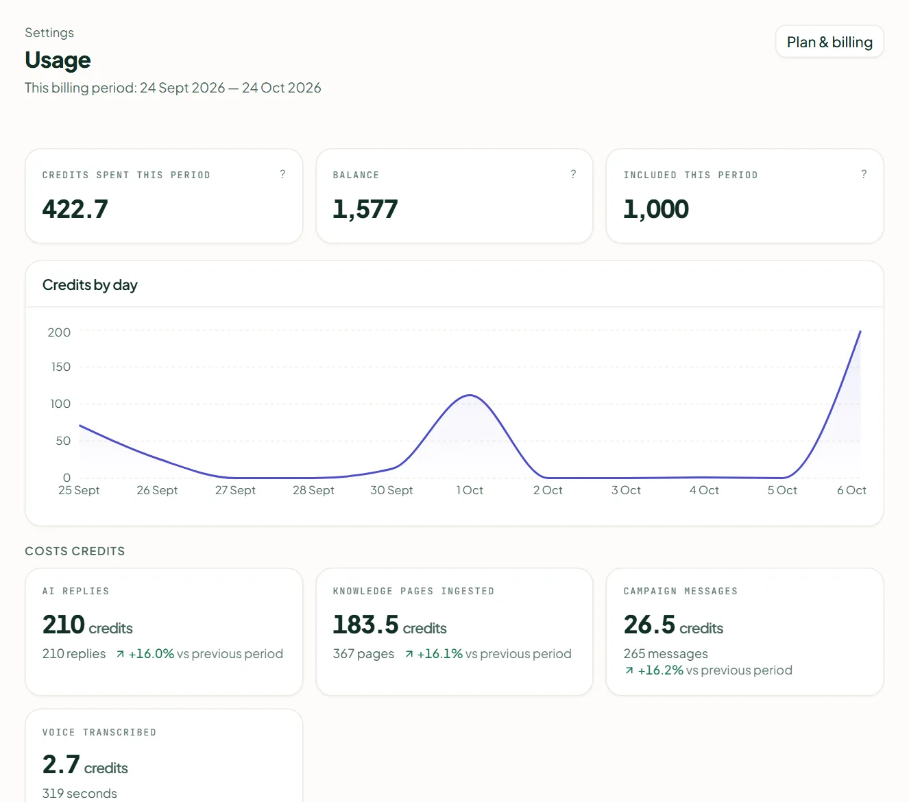 Linkubit Settings › Usage: credits spent this period, the balance and a chart of credits by day