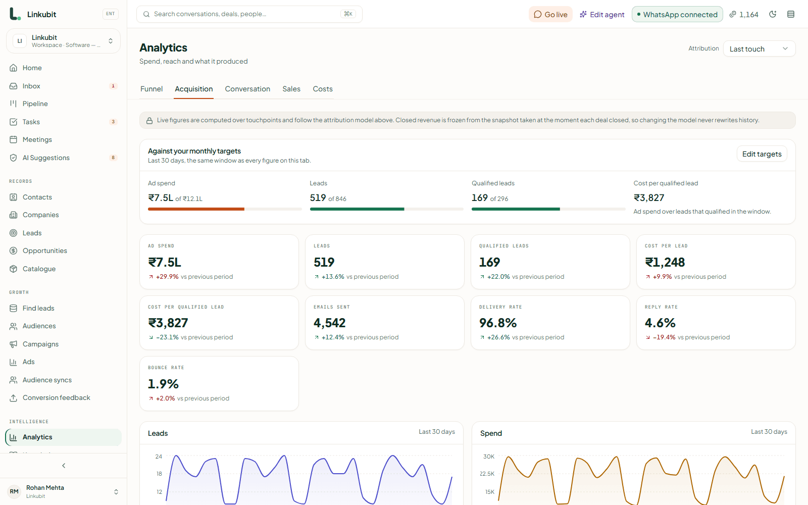 Linkubit analytics, acquisition tab: ad spend, leads, qualified leads and cost per qualified lead against monthly targets